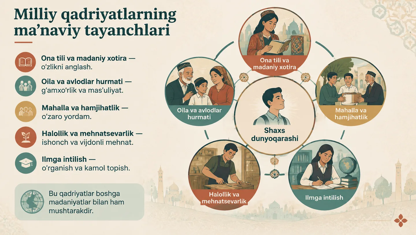 Milliy qadriyatlarning ma’naviy tayanchlari