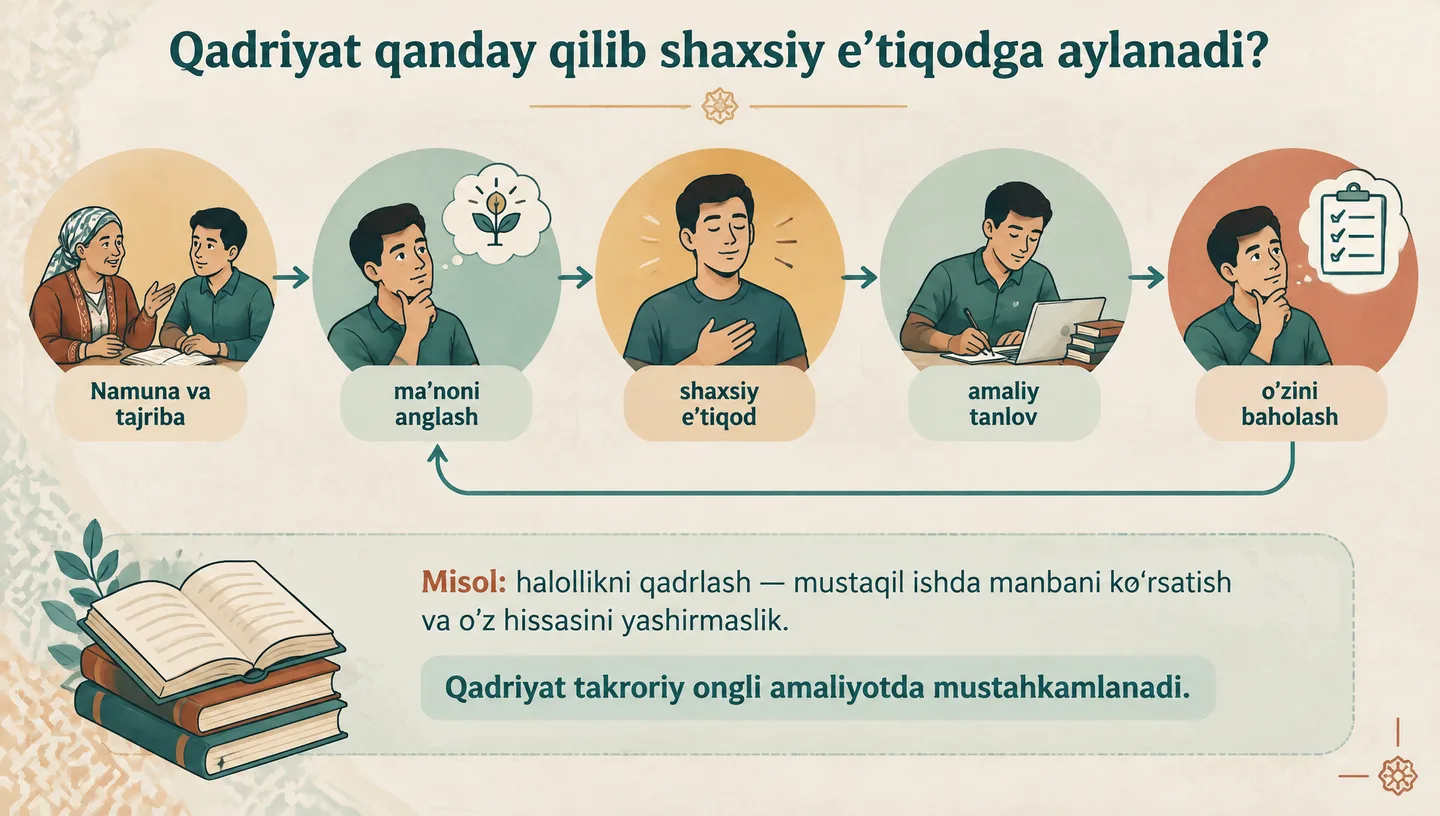 Qadriyat qanday qilib shaxsiy e’tiqodga aylanadi?