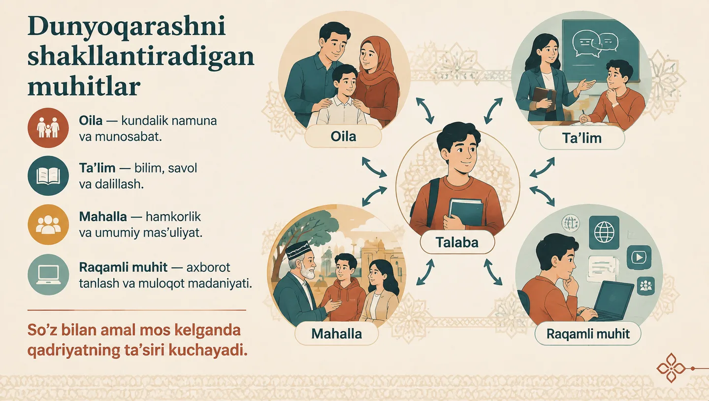 Dunyoqarashni shakllantiradigan muhitlar