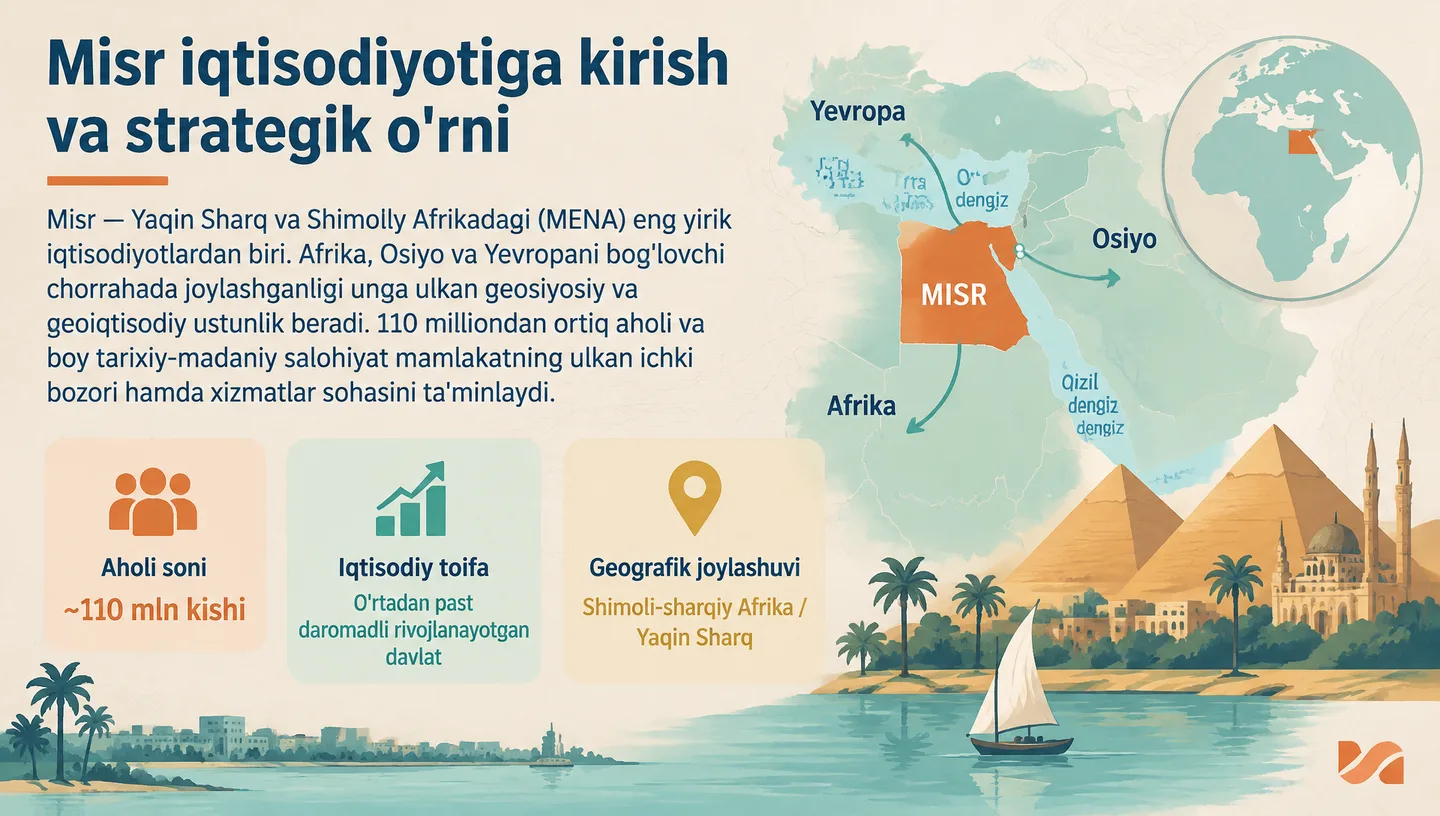 Первый слайд: Misr iqtisodiyotiga kirish va strategik o'rni