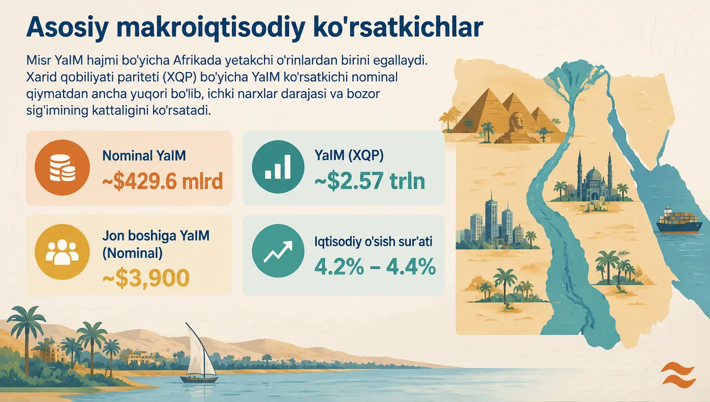 Asosiy makroiqtisodiy ko'rsatkichlar