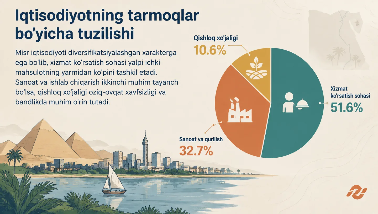 Iqtisodiyotning tarmoqlar bo'yicha tuzilishi