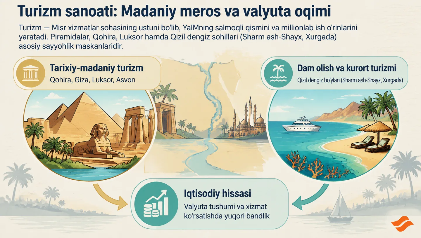 Turizm sanoati: Madaniy meros va valyuta oqimi