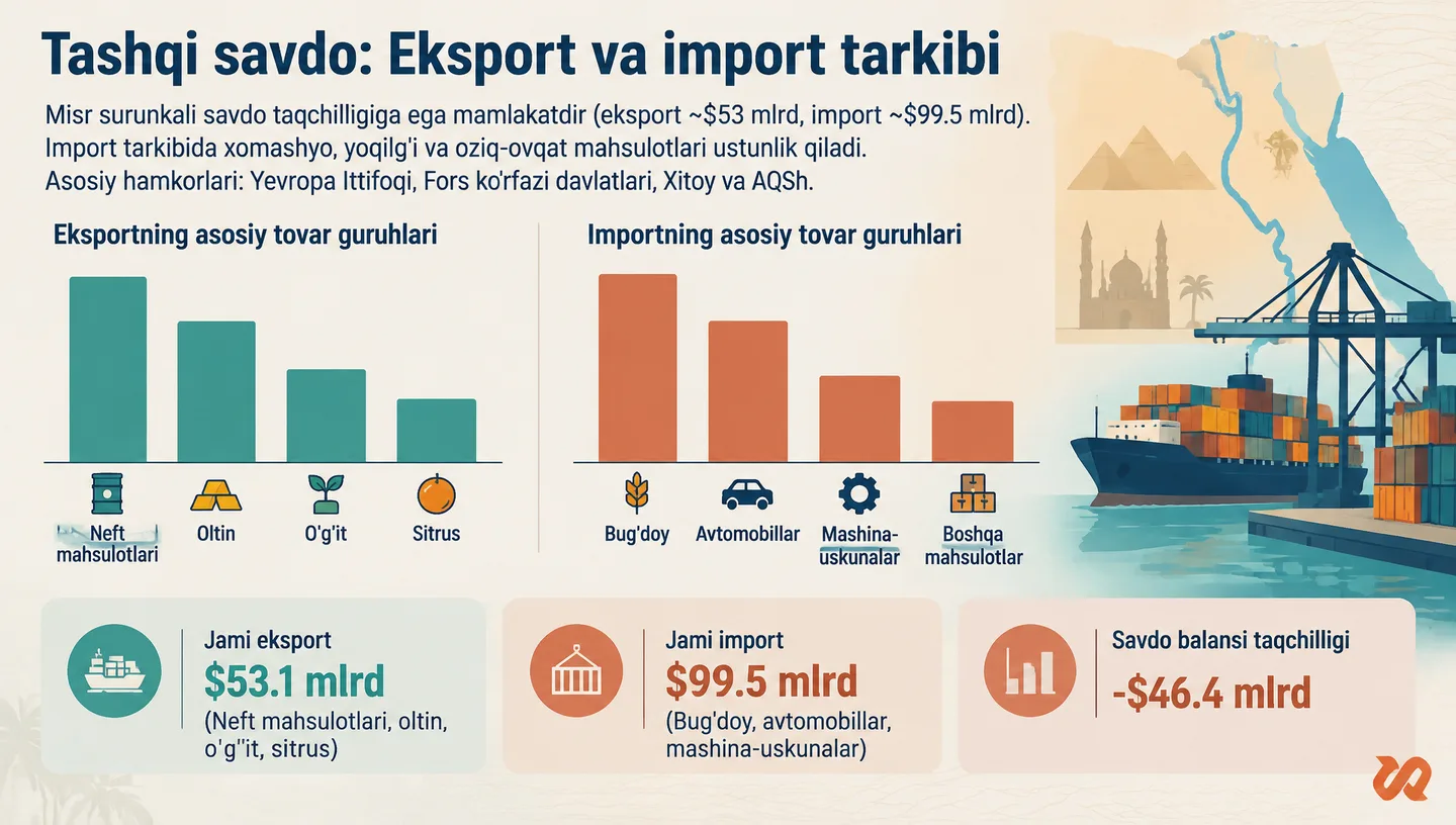 Tashqi savdo: Eksport va import tarkibi