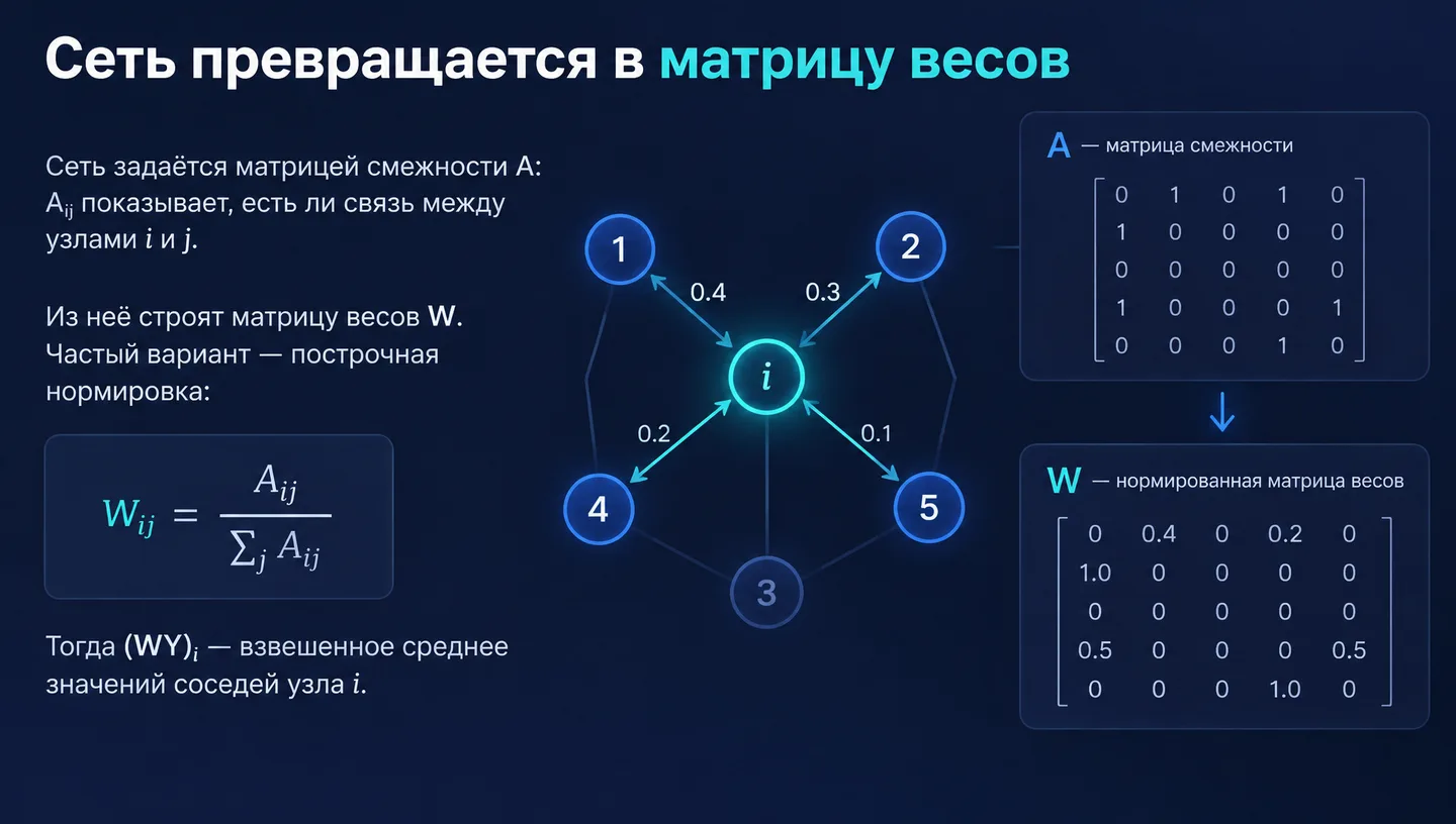 Сеть превращается в матрицу весов