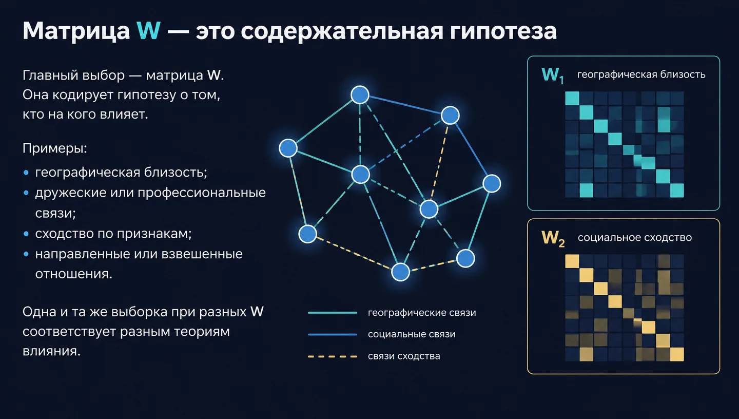 Матрица W — это содержательная гипотеза