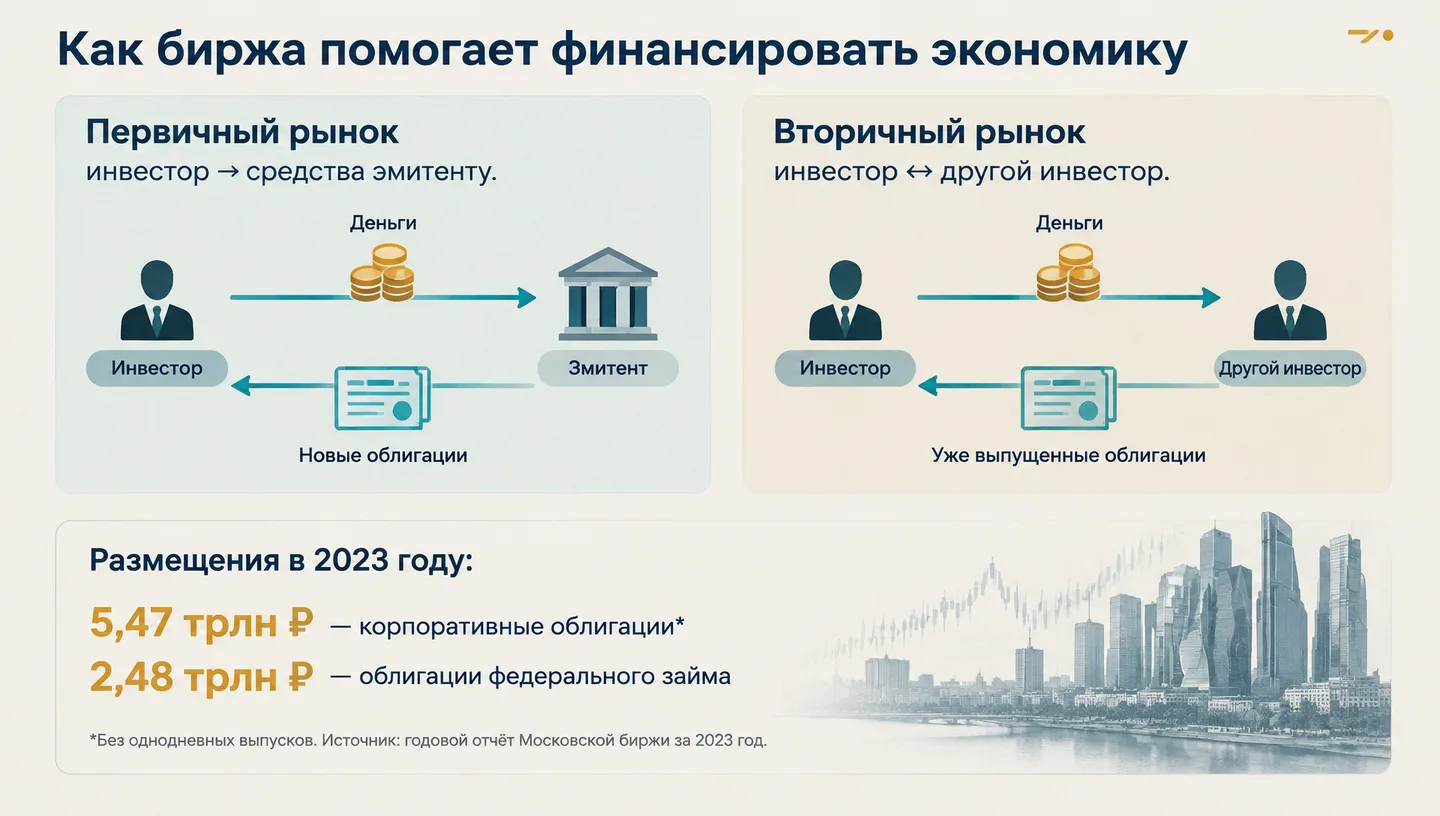 Как биржа помогает финансировать экономику