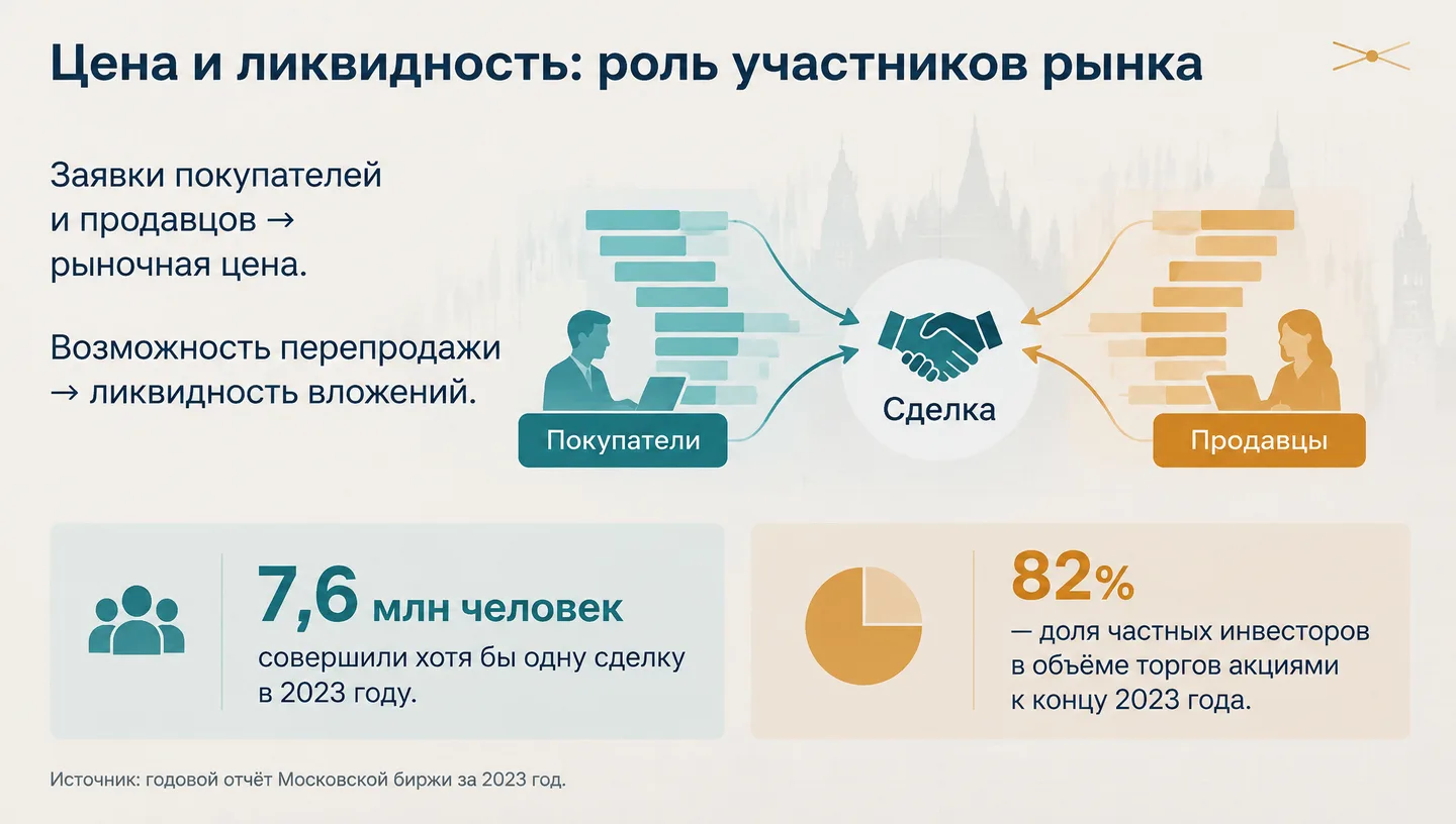 Цена и ликвидность: роль участников рынка