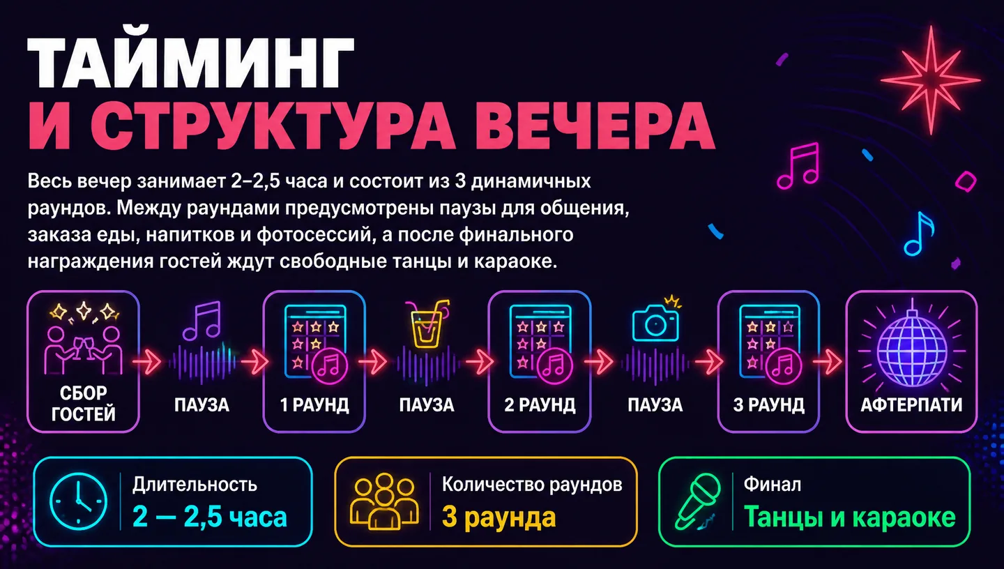 Тайминг и структура вечера