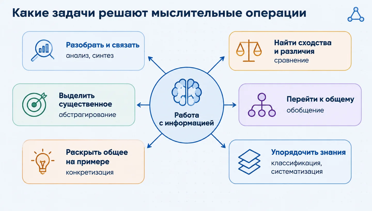Какие задачи решают мыслительные операции