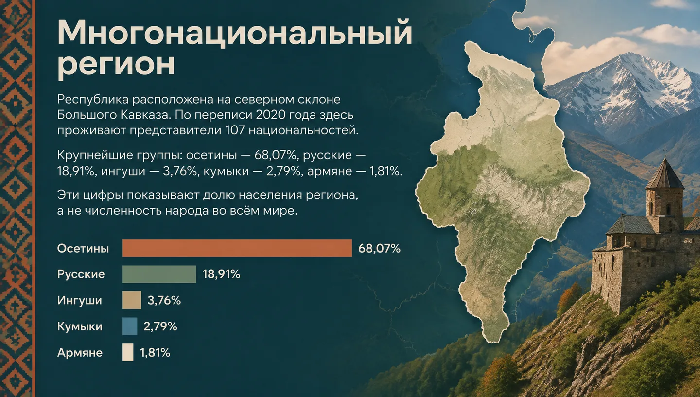 Многонациональный регион
