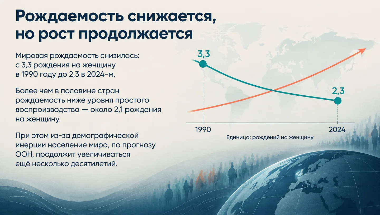 Рождаемость снижается, но рост продолжается
