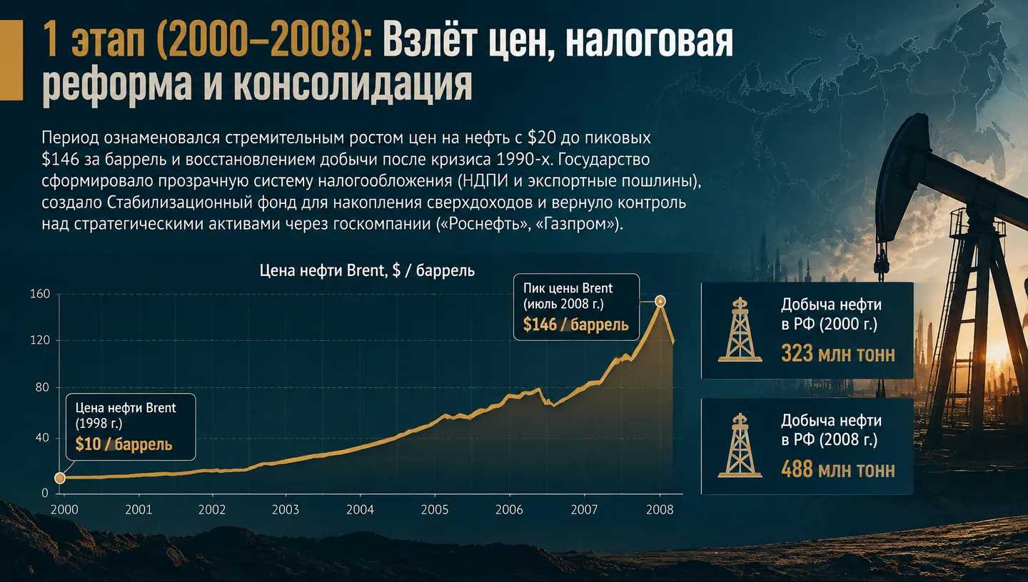 1 этап (2000–2008): Взлёт цен, налоговая реформа и консолидация
