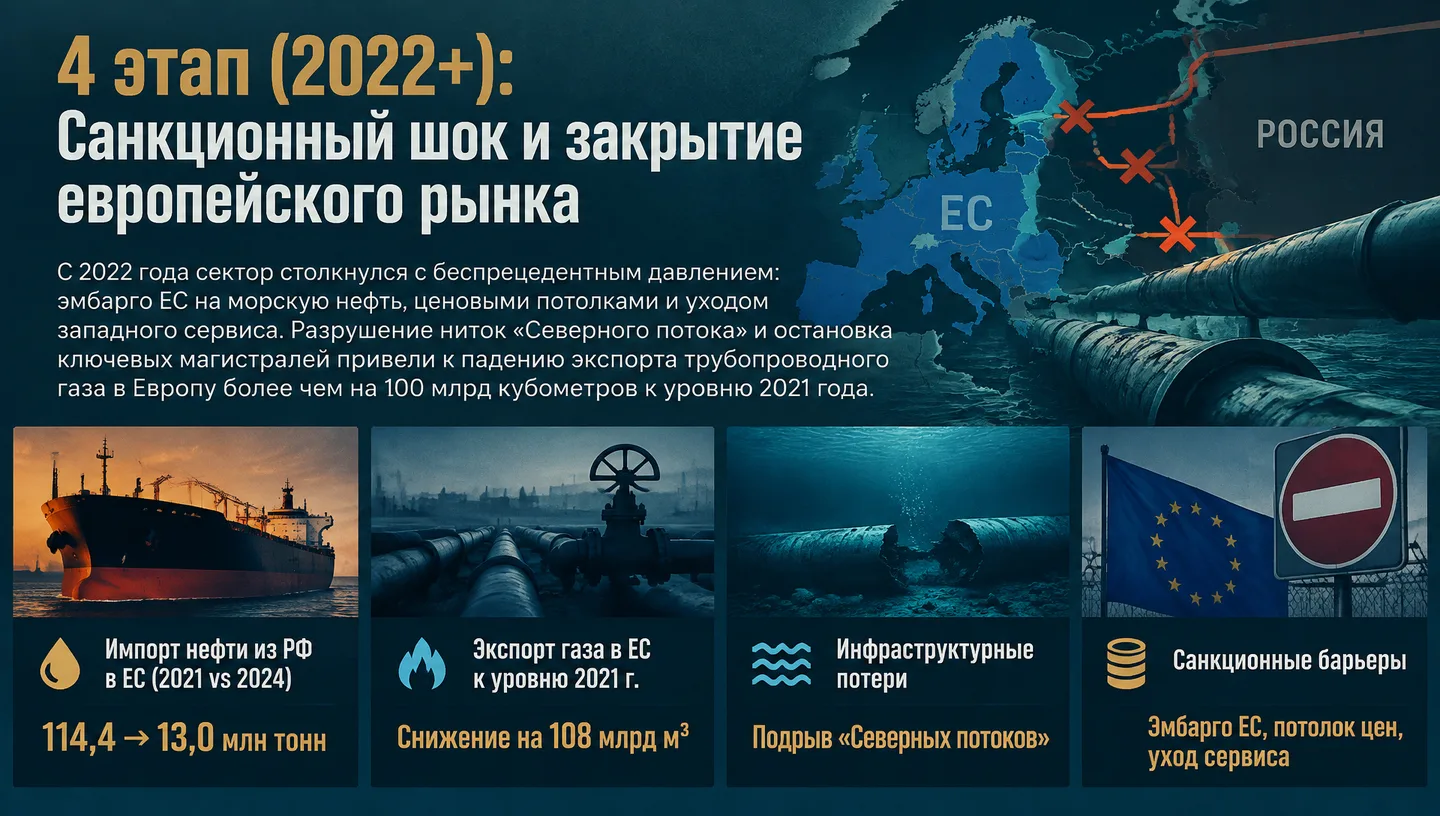 4 этап (2022+): Санкционный шок и закрытие европейского рынка