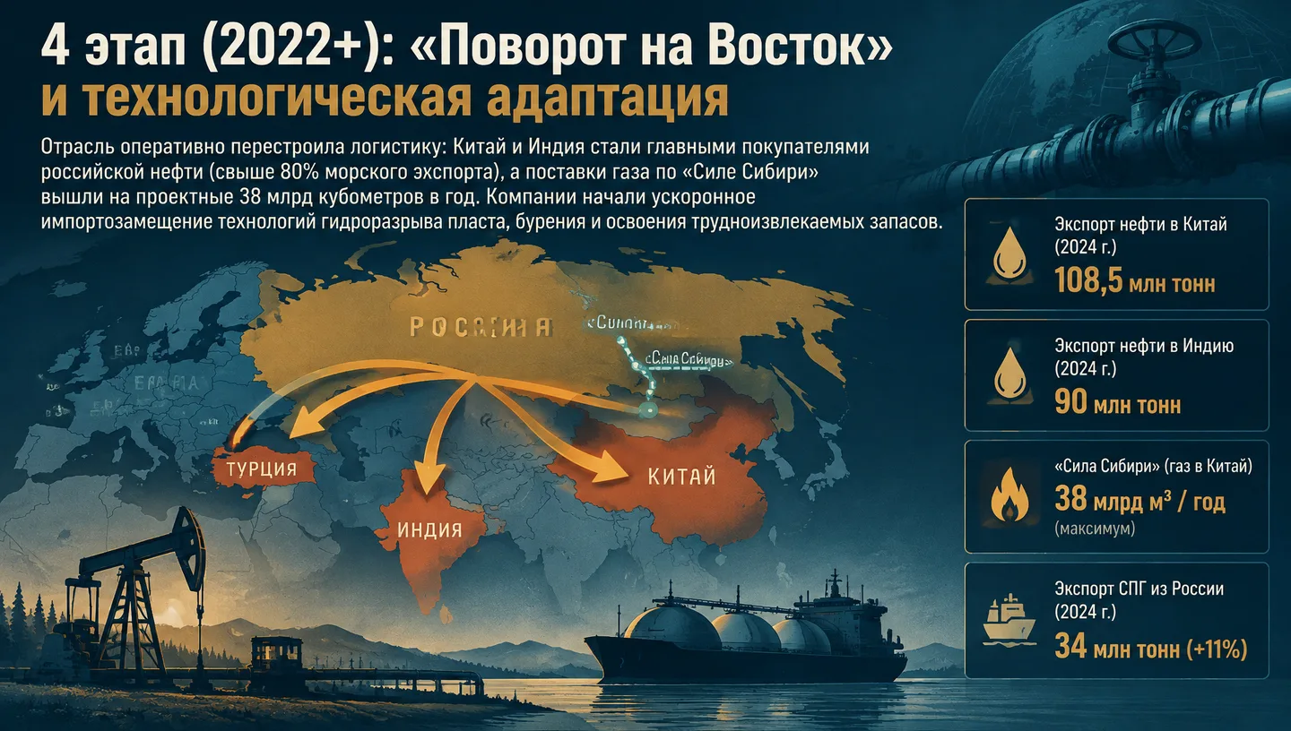 4 этап (2022+): «Поворот на Восток» и технологическая адаптация