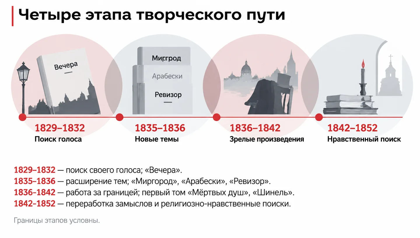 Четыре этапа творческого пути