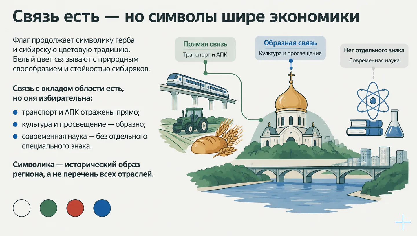 Связь есть — но символы шире экономики
