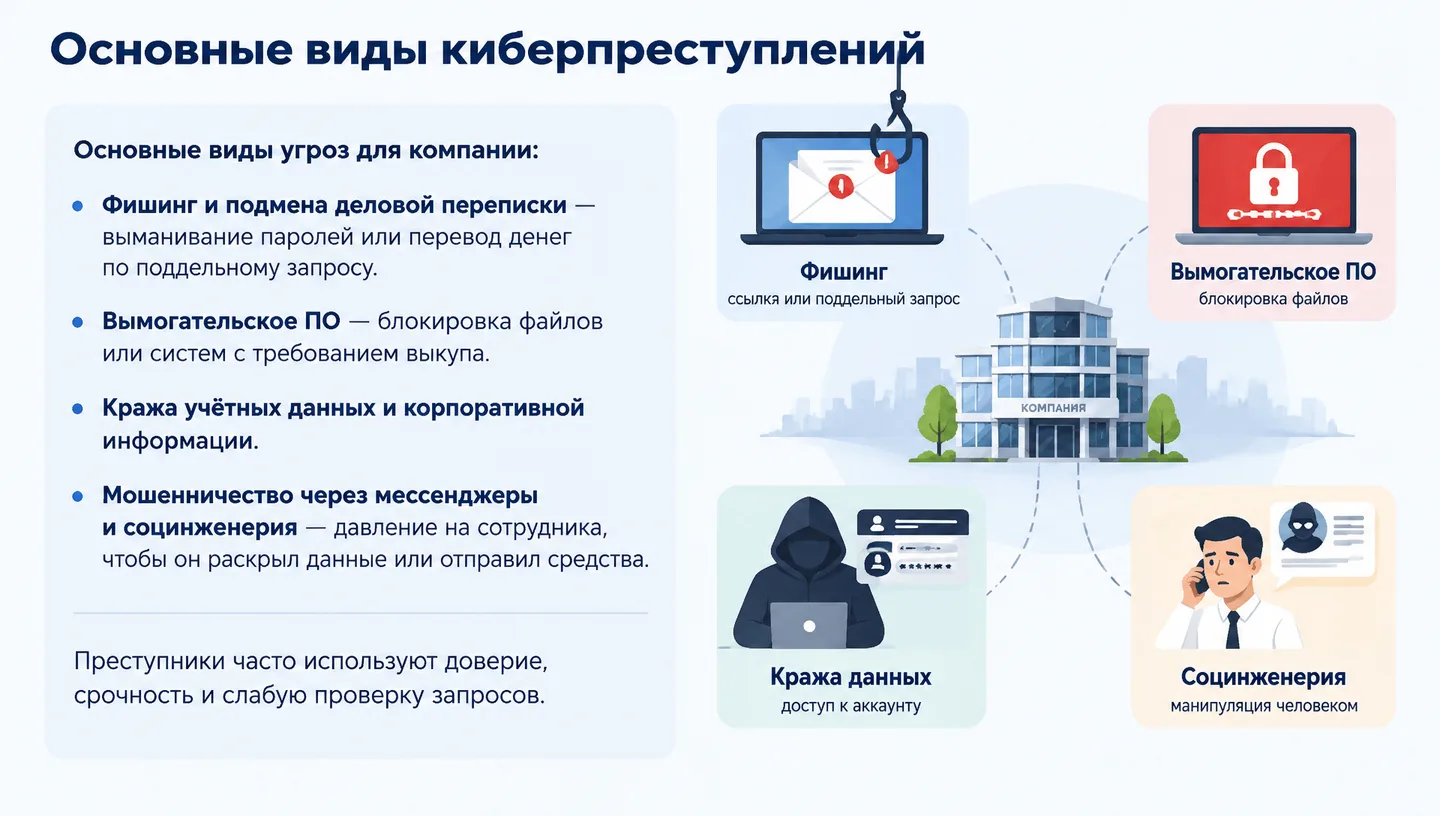 Основные виды киберпреступлений