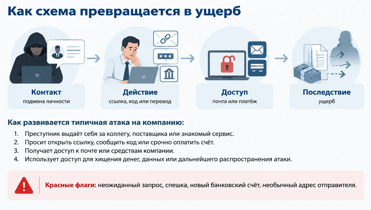 Как схема превращается в ущерб