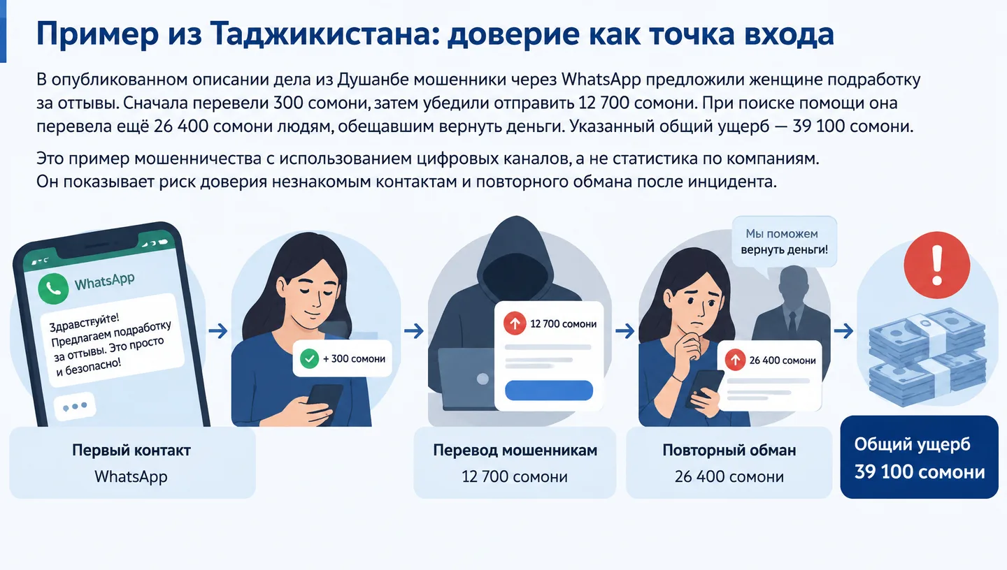 Пример из Таджикистана: доверие как точка входа
