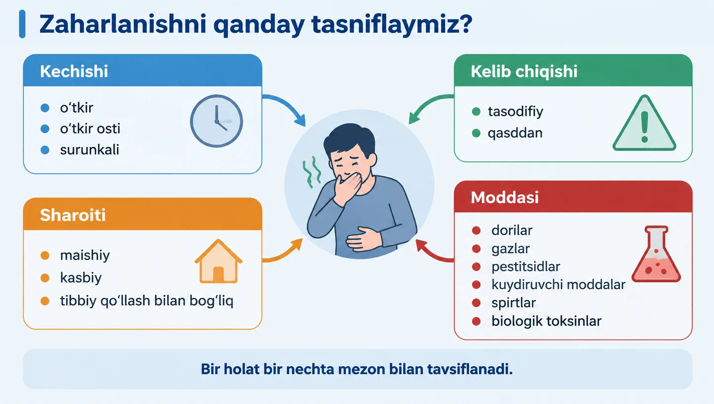 Zaharlanishni qanday tasniflaymiz?