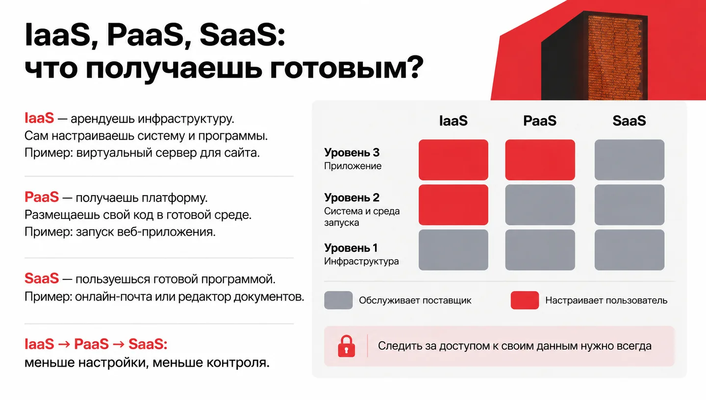 IaaS, PaaS, SaaS: что получаешь готовым?