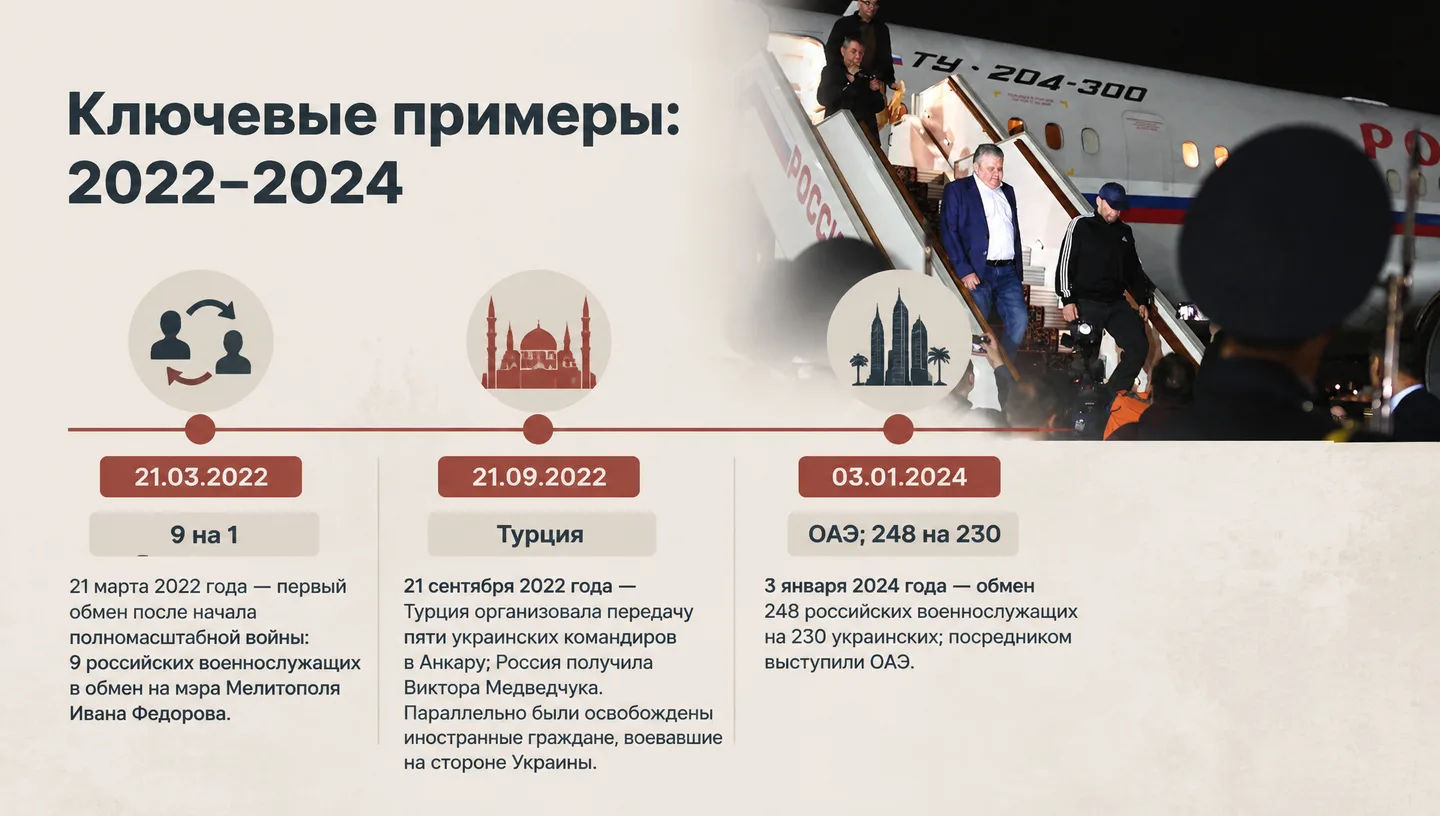 Ключевые примеры: 2022–2024