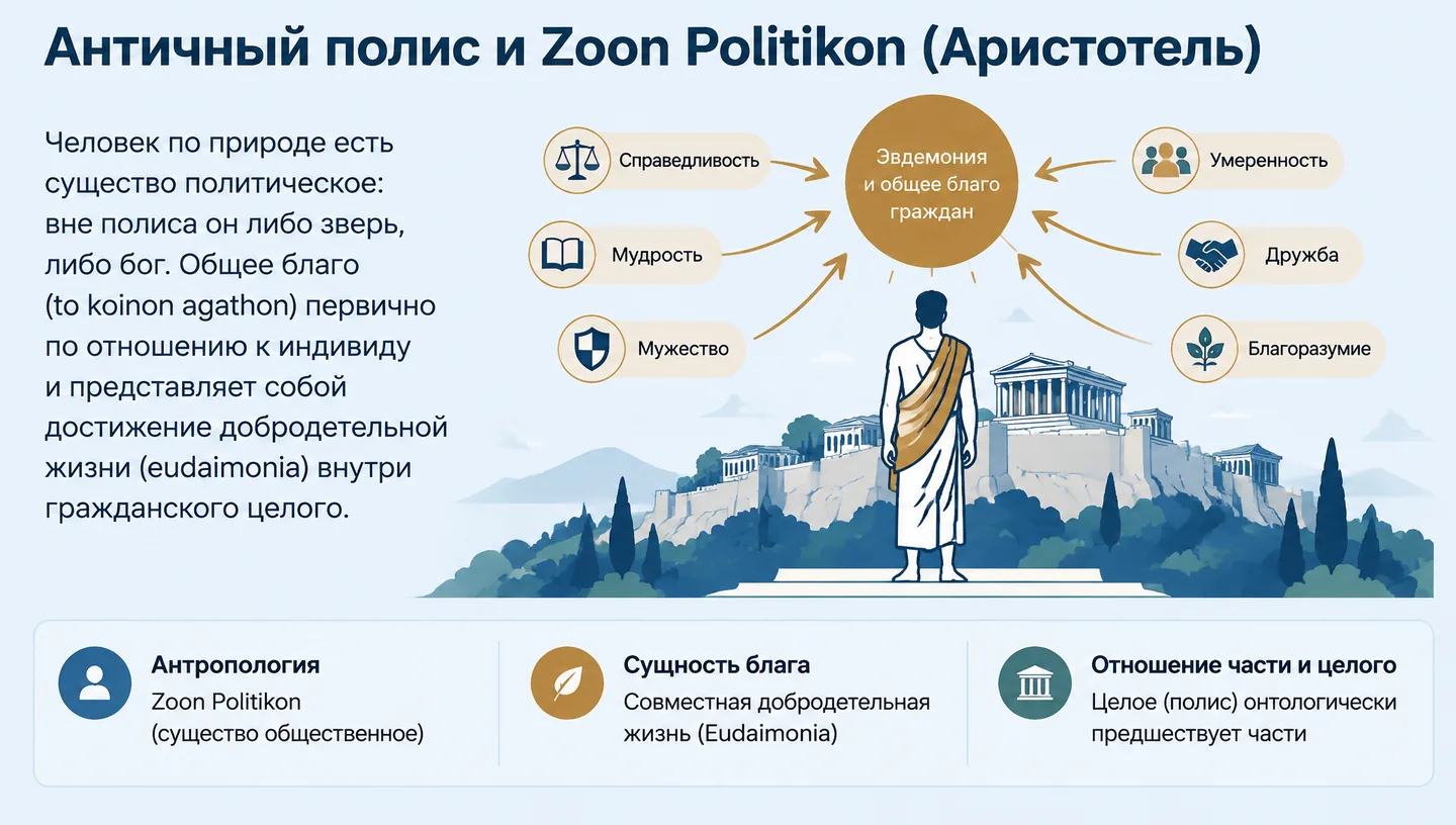 Античный полис и Zoon Politikon (Аристотель)