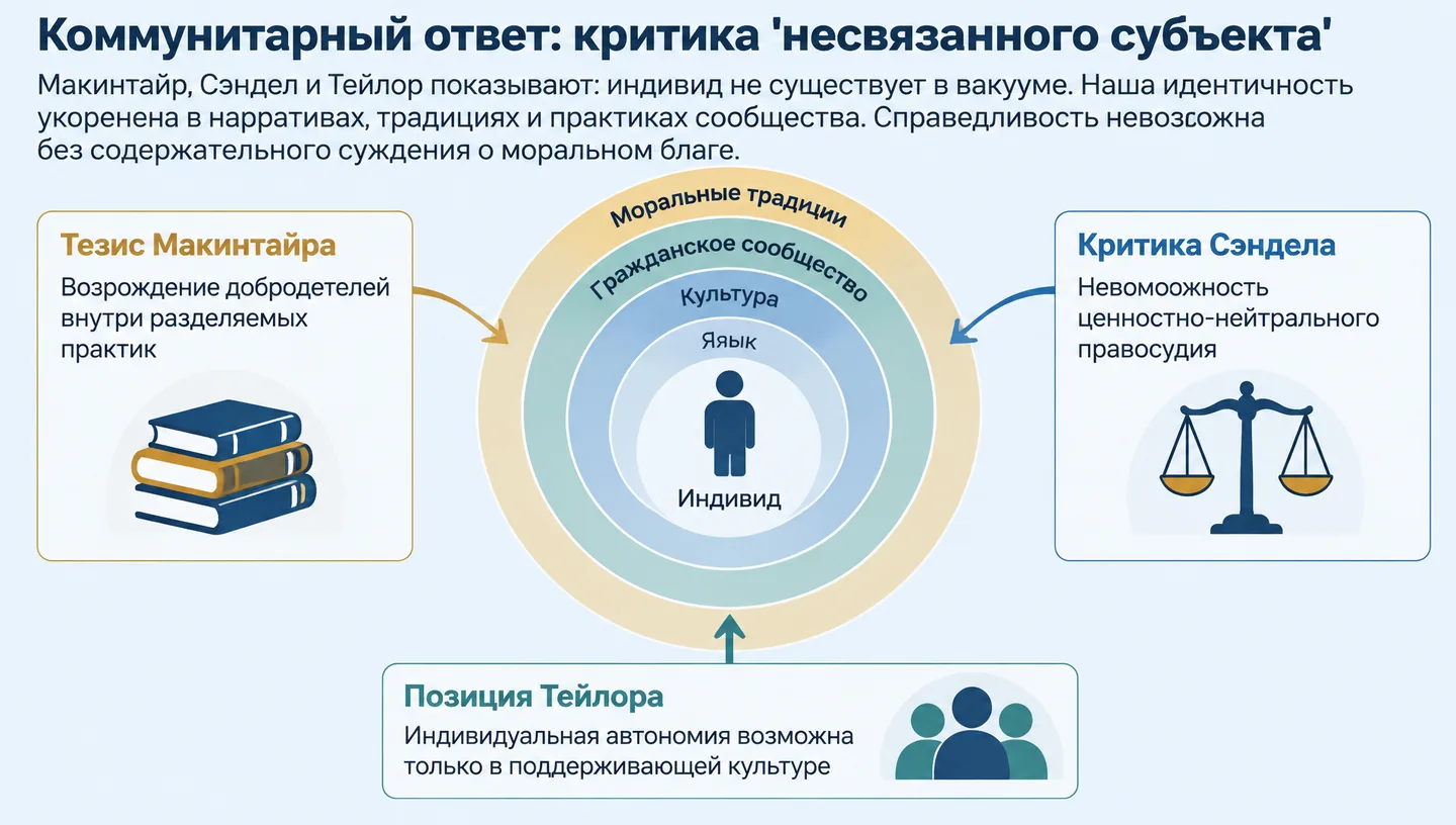 Коммунитарный ответ: критика 'несвязанного субъекта'