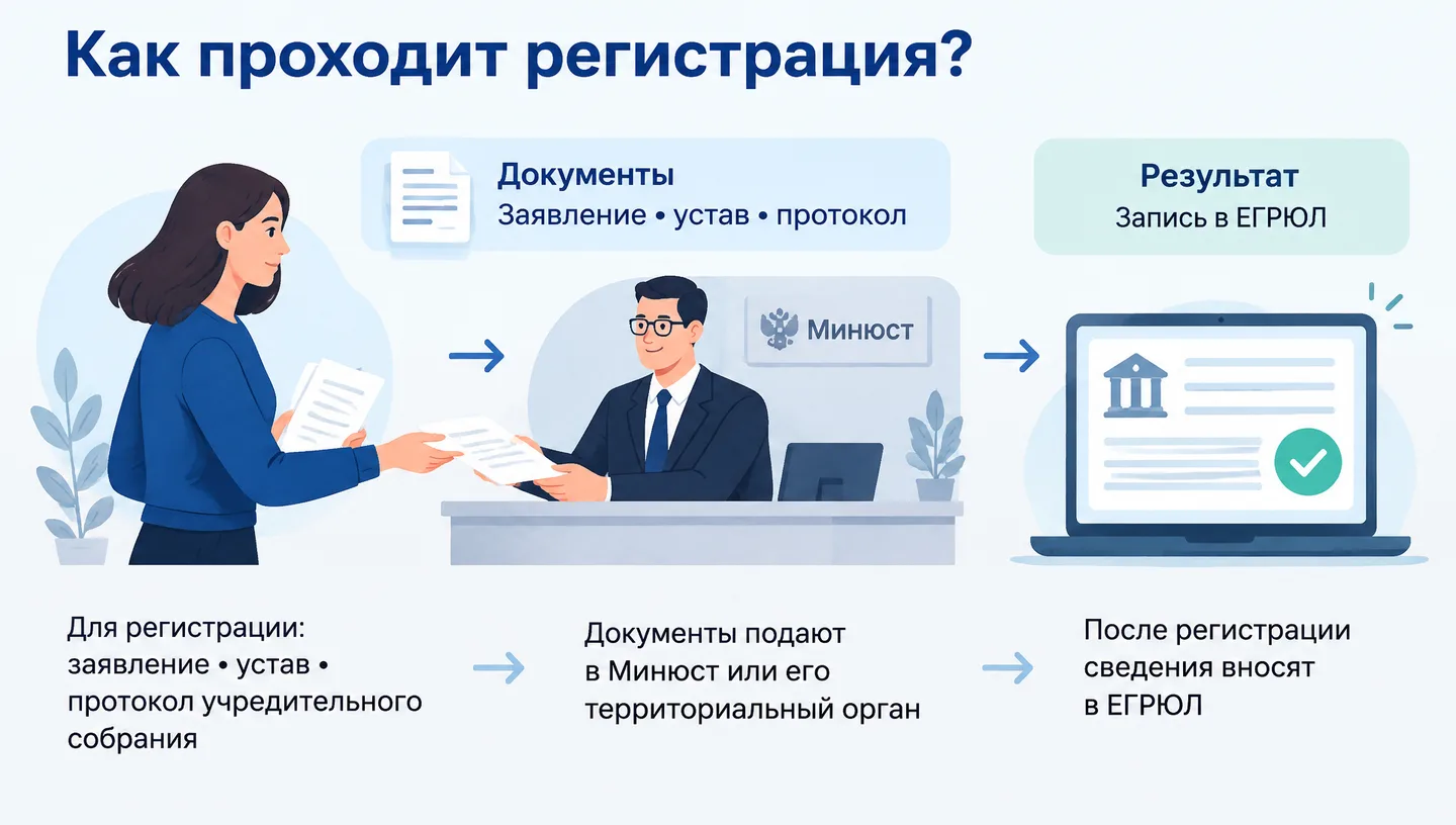 Как проходит регистрация?