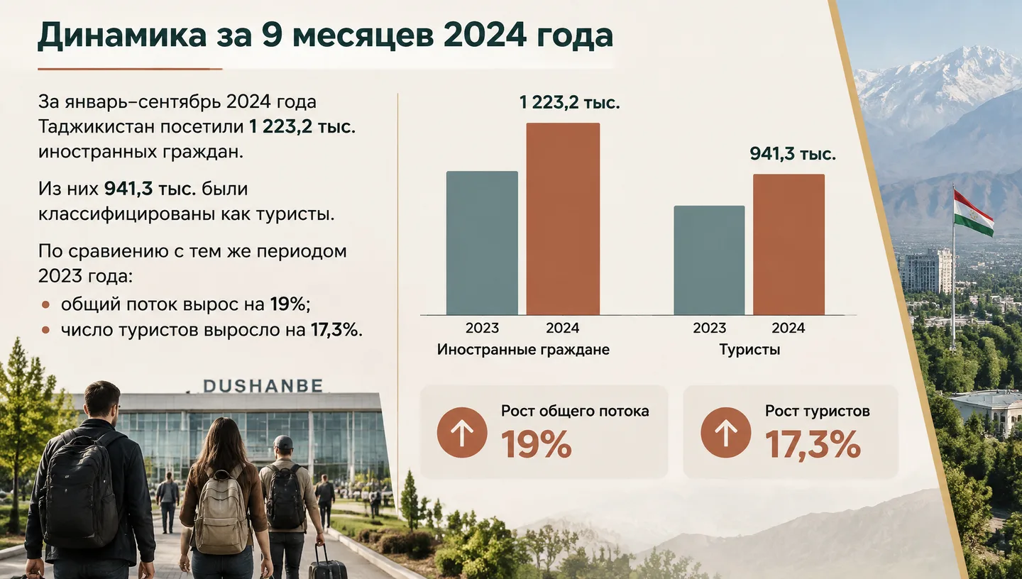 Динамика за 9 месяцев 2024 года