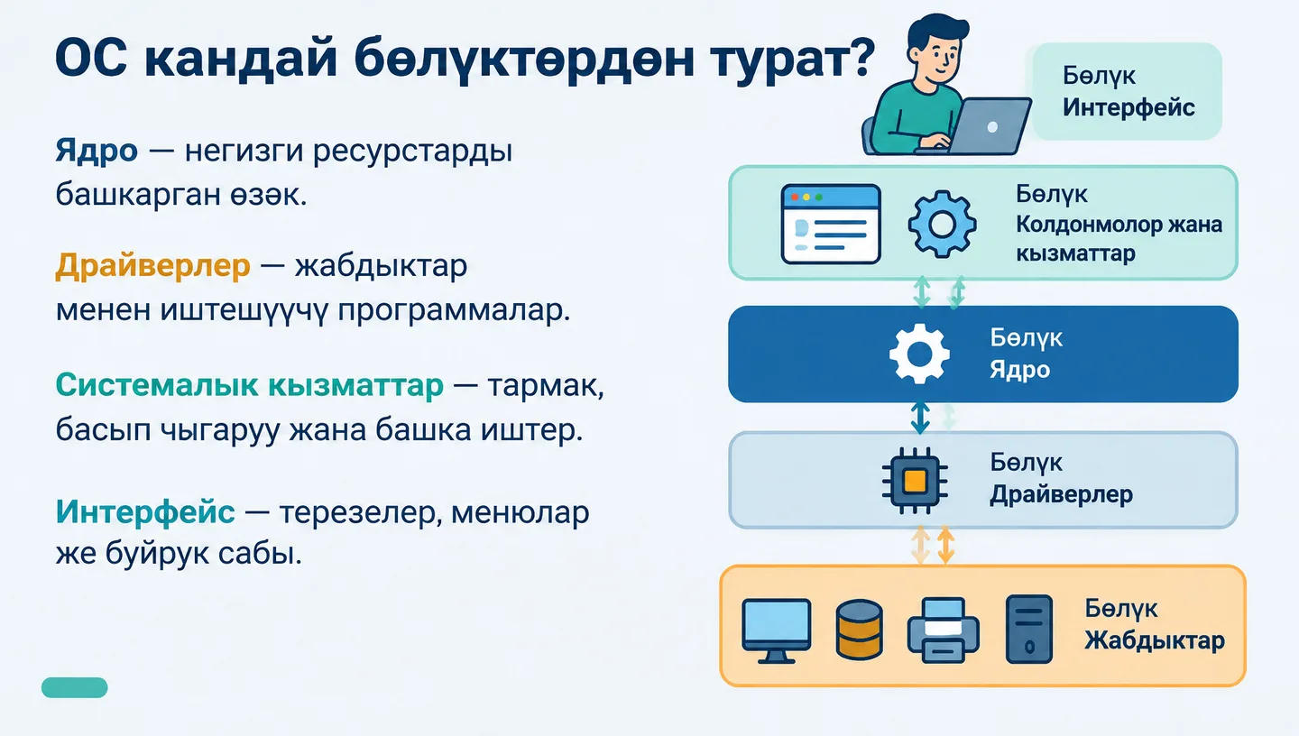 ОС кандай бөлүктөрдөн турат?