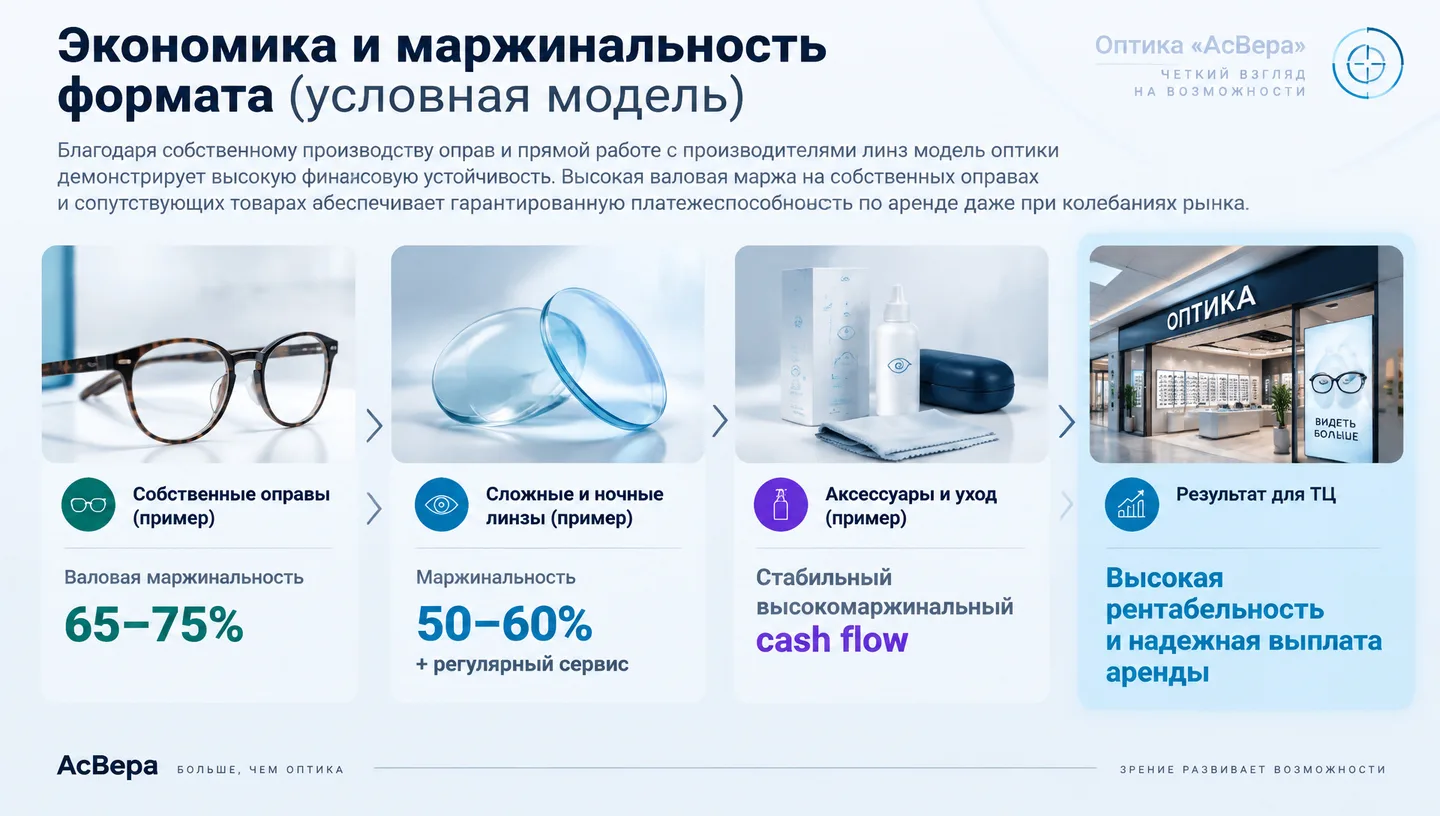 Экономика и маржинальность формата (условная модель)