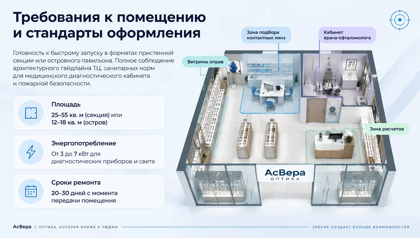 Требования к помещению и стандарты оформления