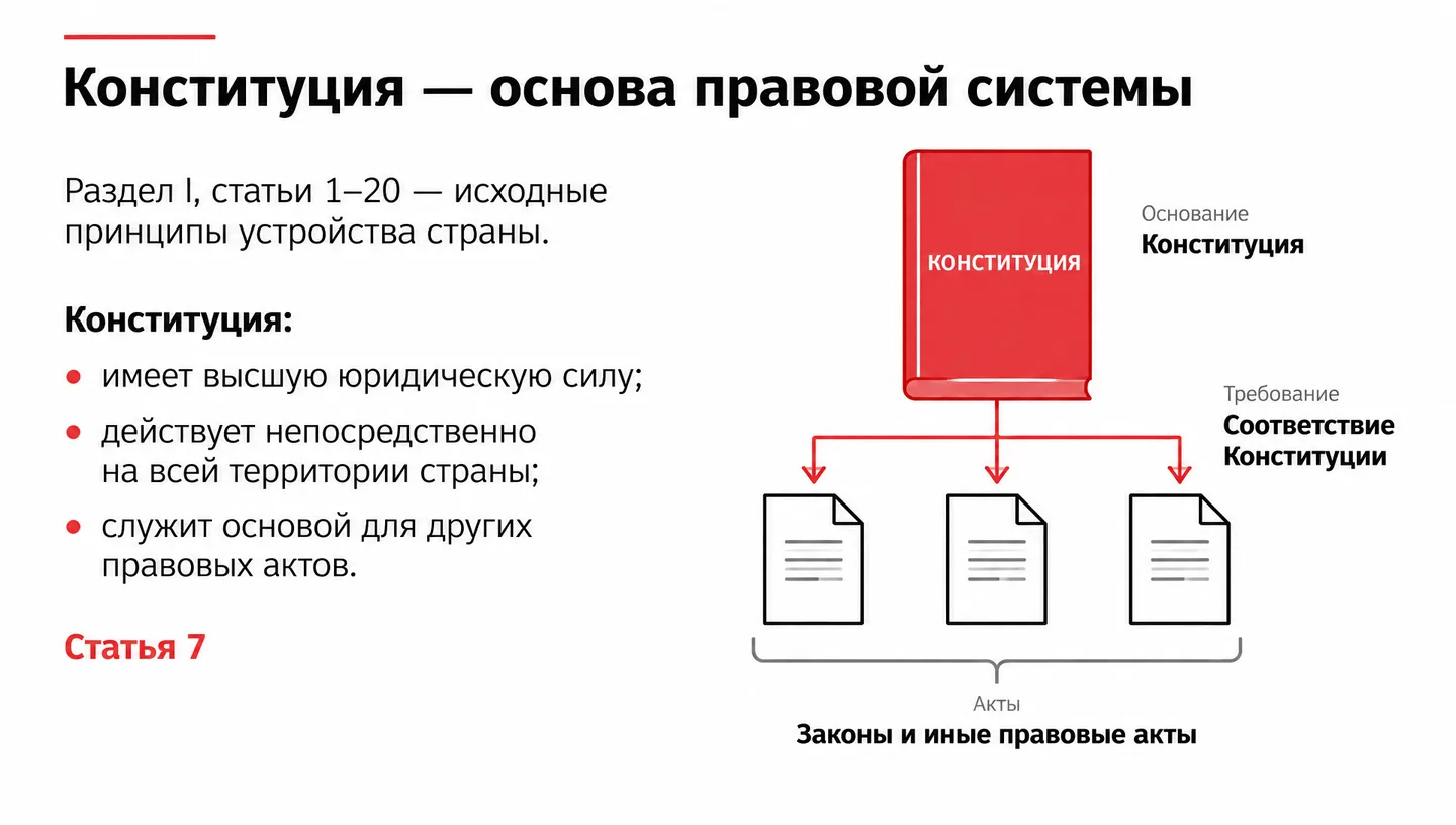 Конституция — основа правовой системы