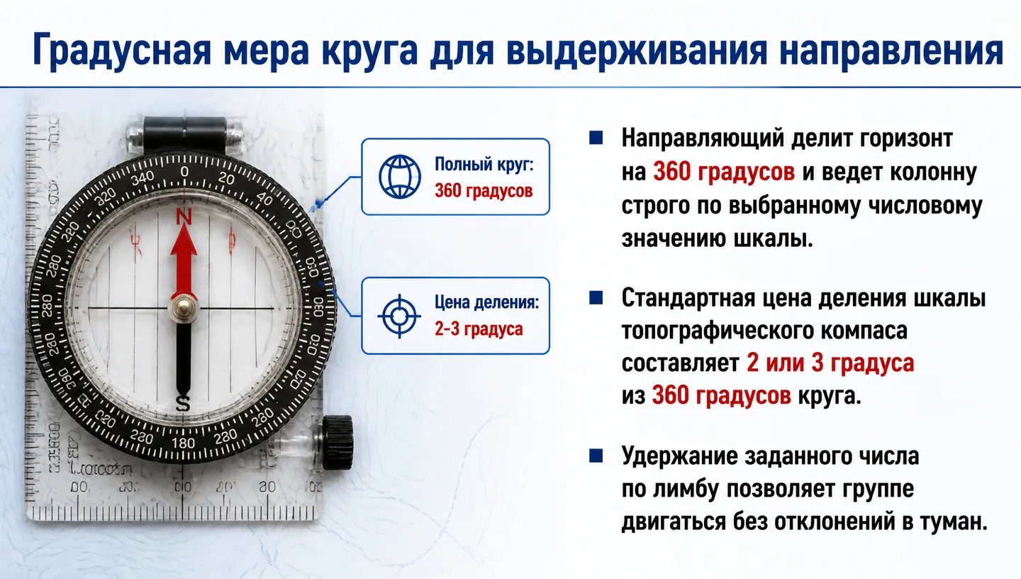 Градусная мера круга для выдерживания направления