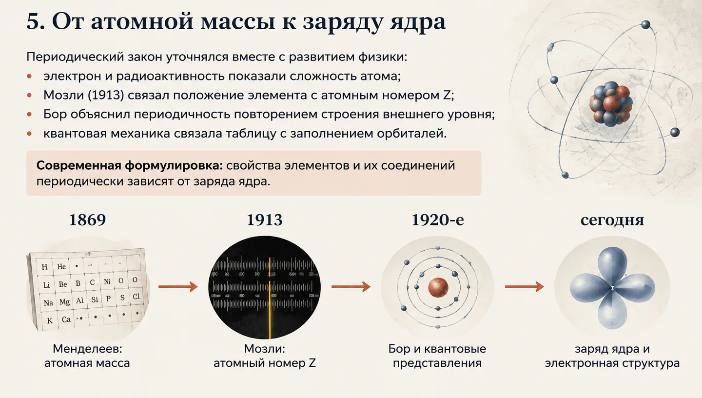 5. От атомной массы к заряду ядра