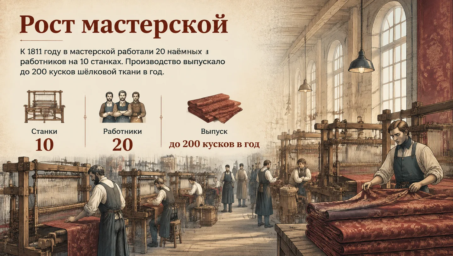 Рост мастерской