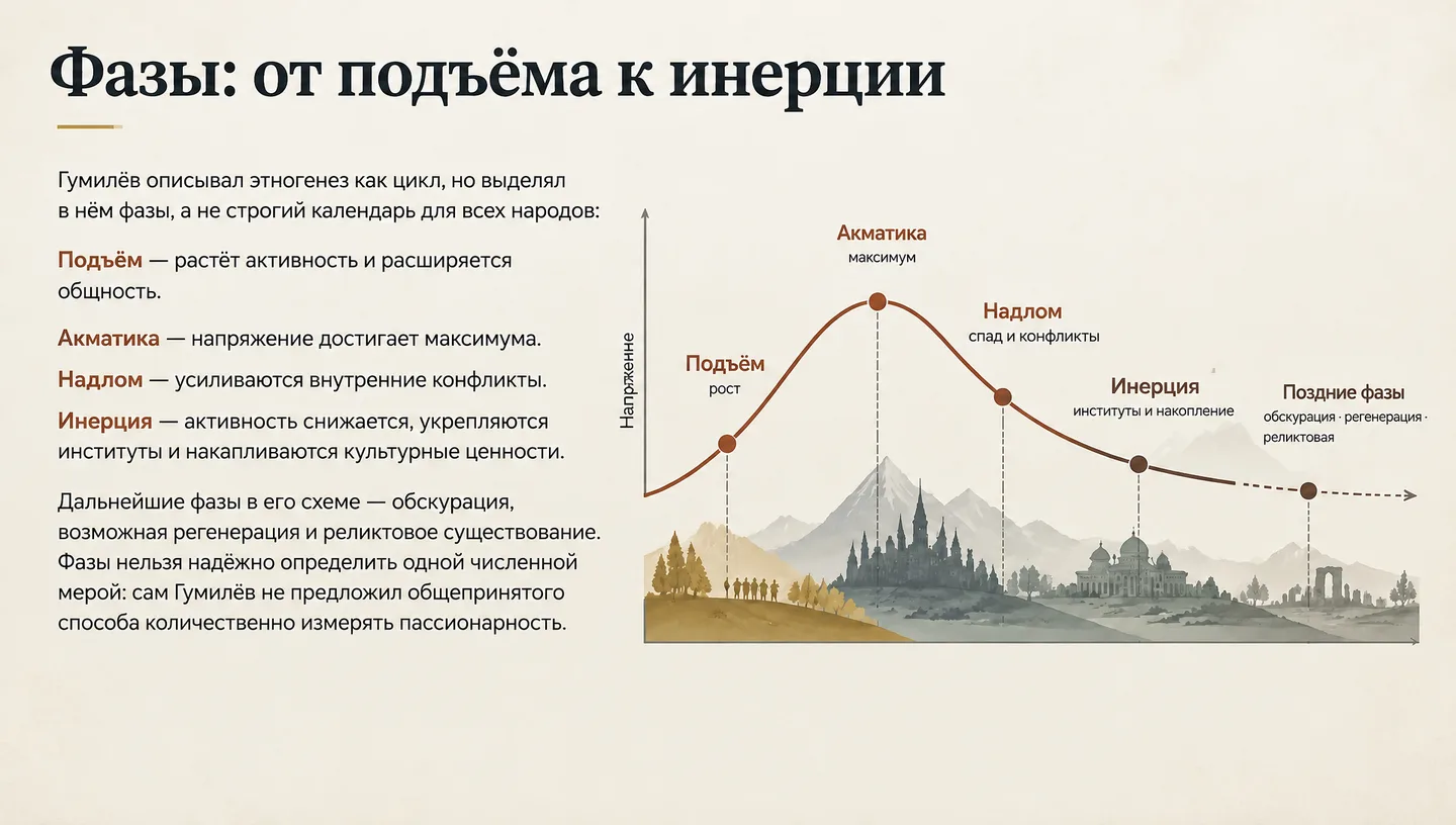 Фазы: от подъёма к инерции
