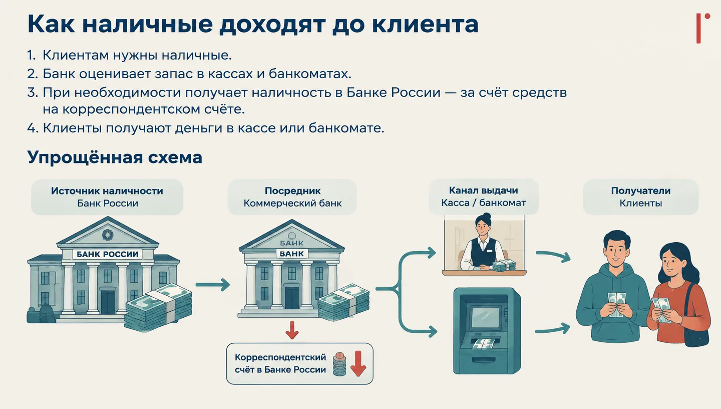 Как наличные доходят до клиента