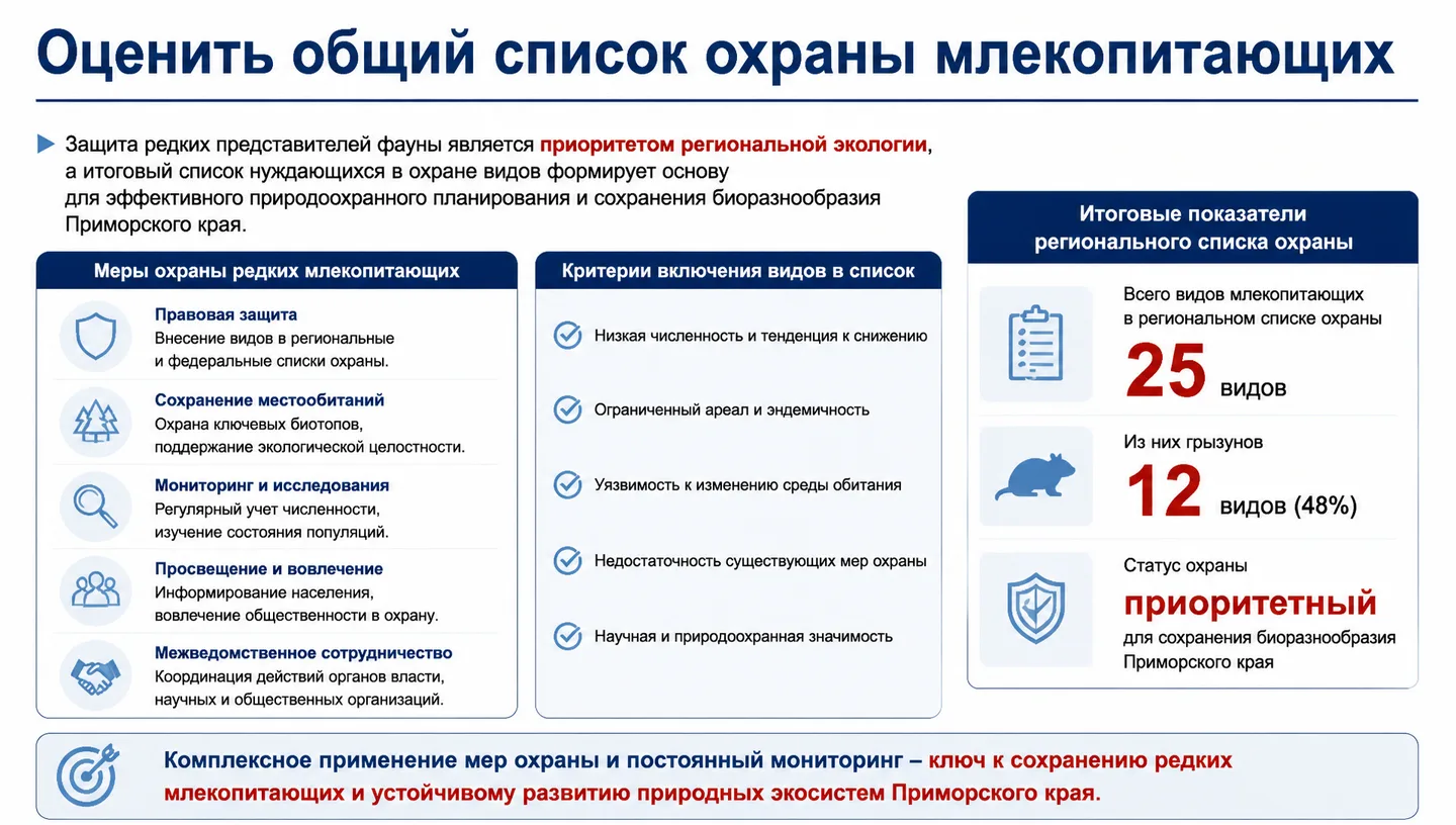 Оценить общий список охраны млекопитающих