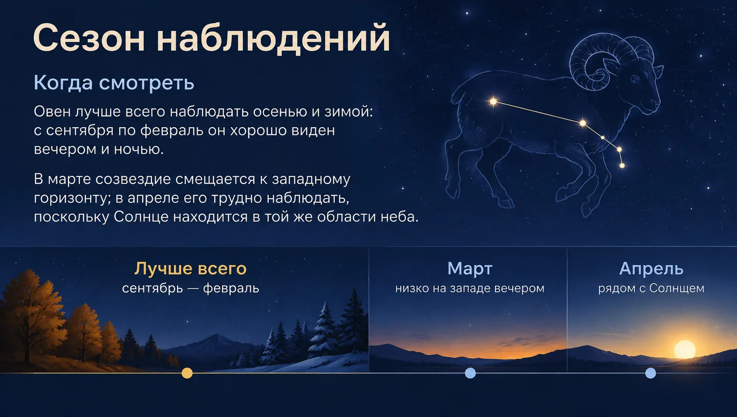 Сезон наблюдений