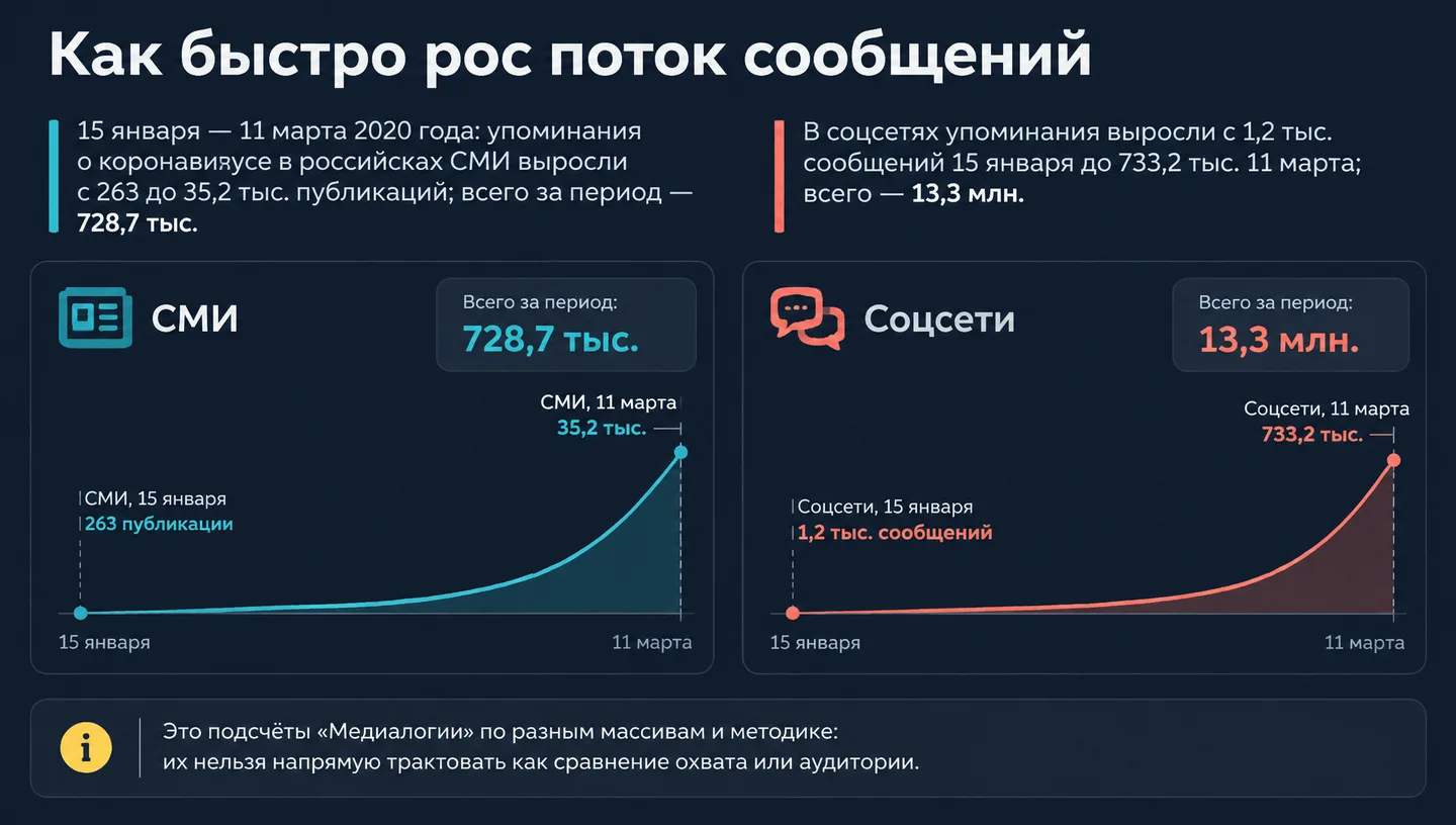 Как быстро рос поток сообщений
