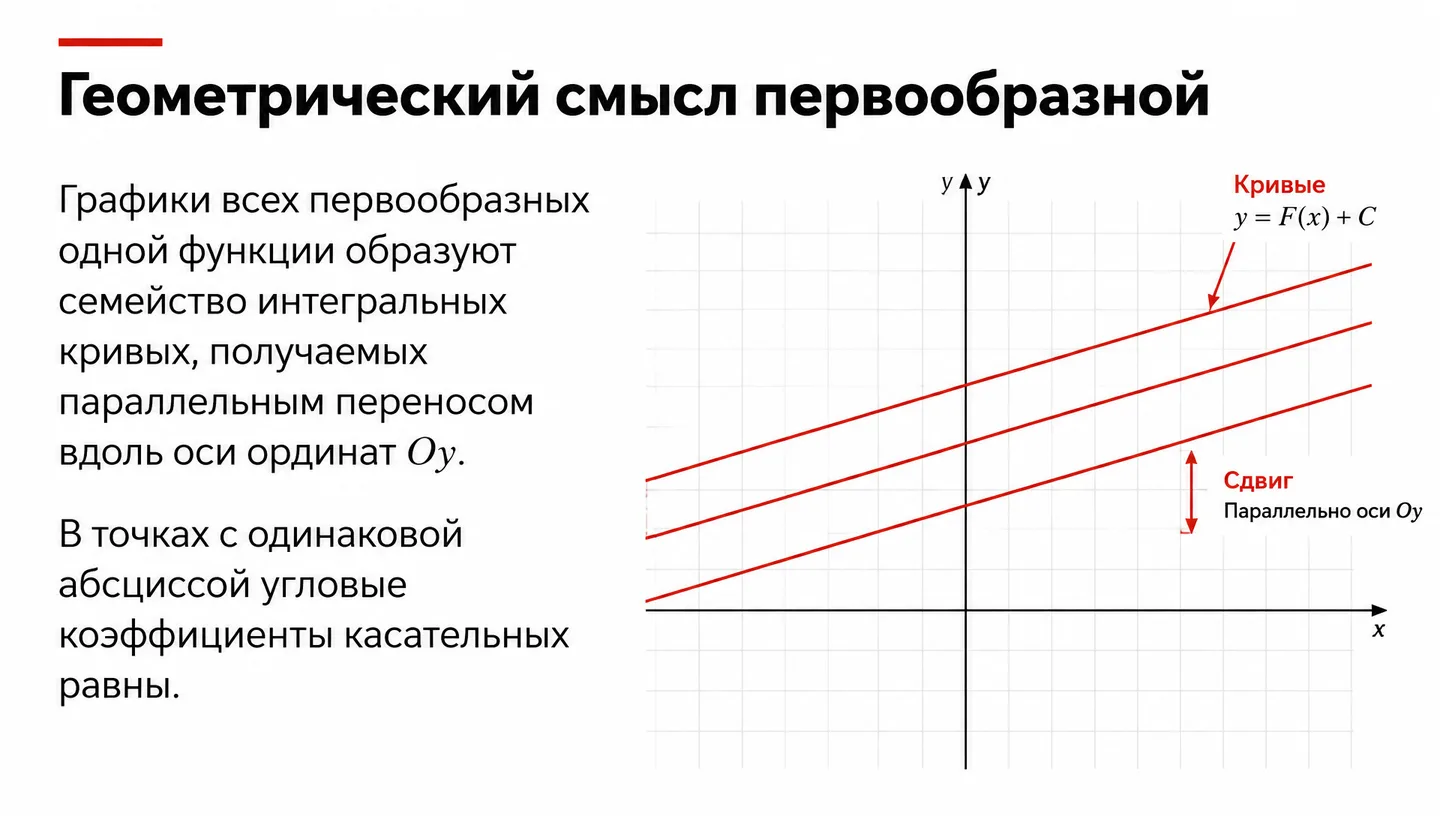 Геометрический смысл первообразной