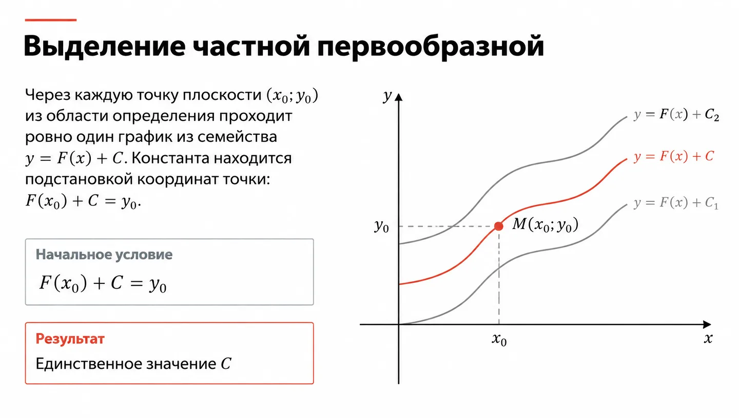 Выделение частной первообразной