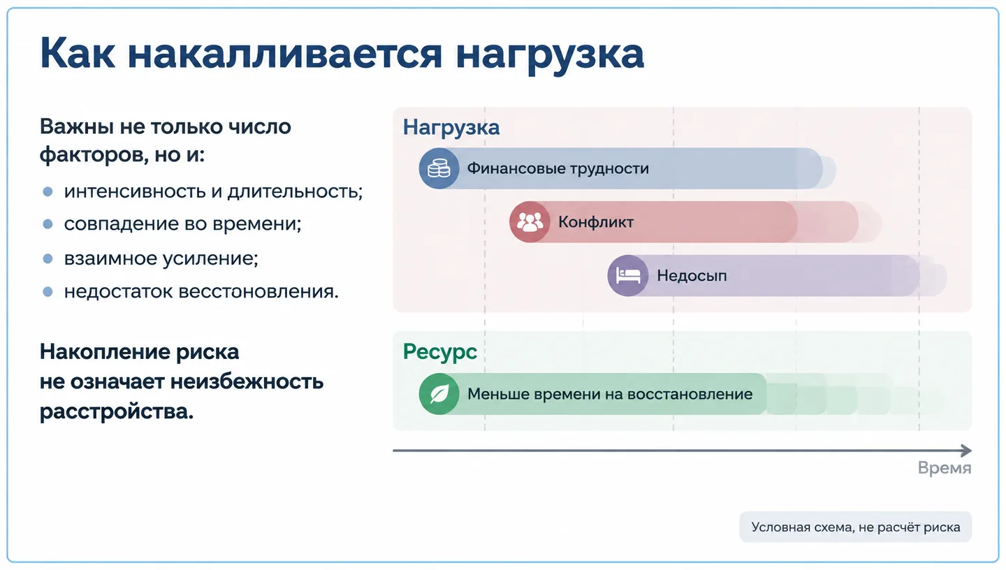 Как накапливается нагрузка