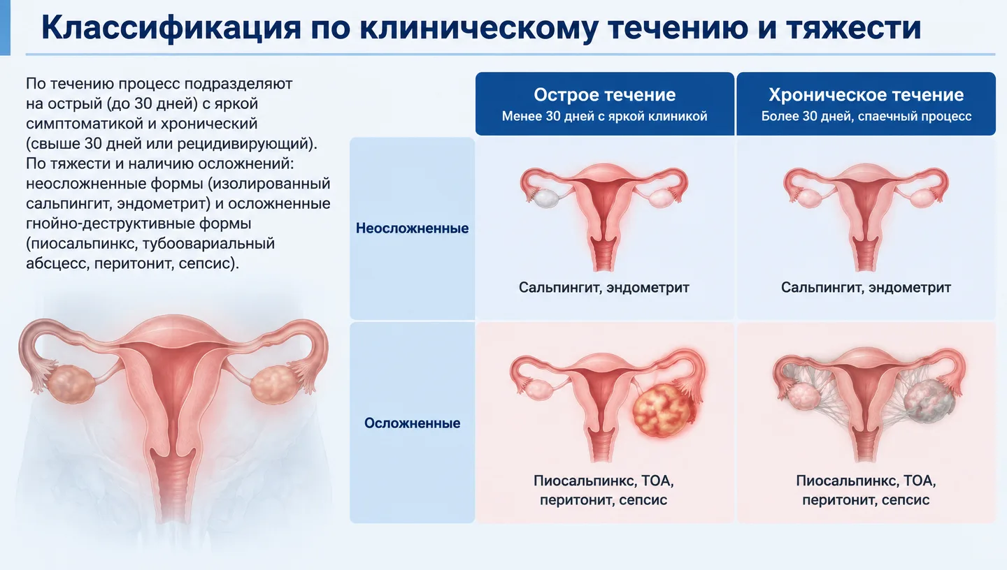 Классификация по клиническому течению и тяжести
