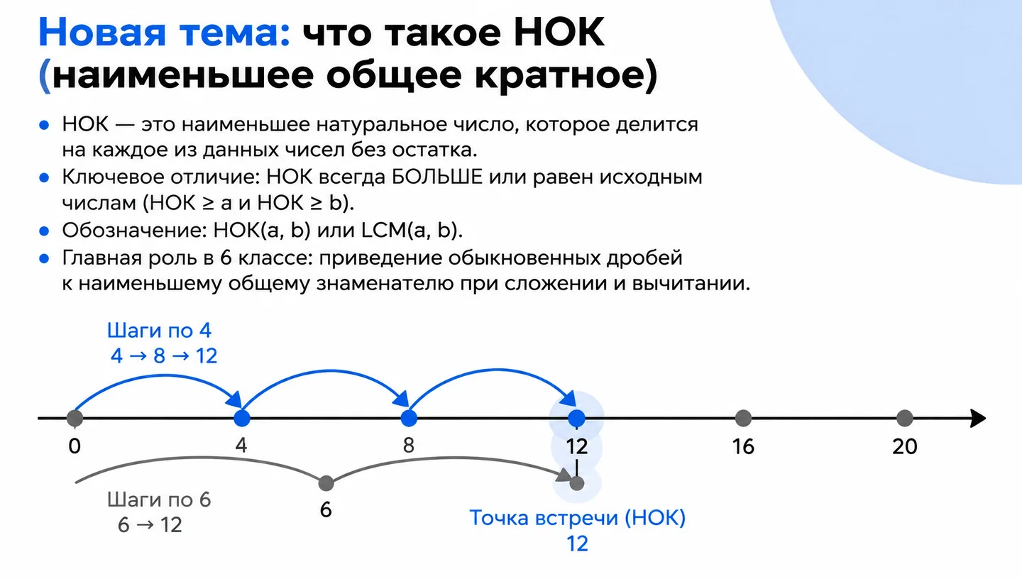 Новая тема: что такое НОК (наименьшее общее кратное)