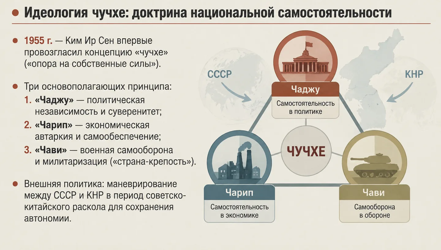 Идеология чучхе: доктрина национальной самостоятельности