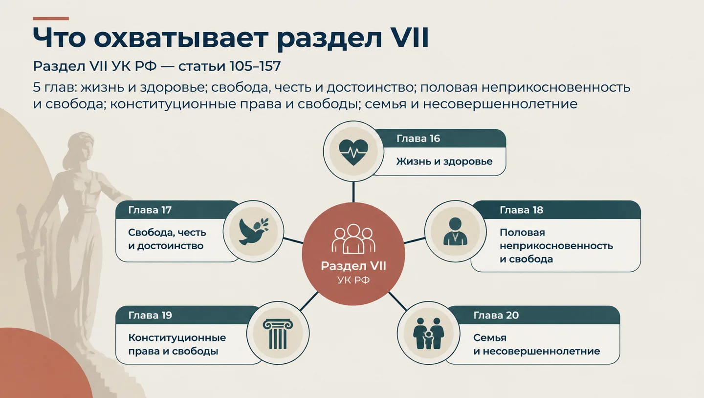 Что охватывает раздел VII